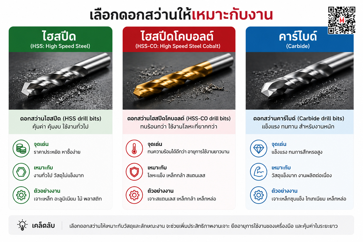วิธีเลือกดอกสว่าน HSS Cobalt Carbide ให้เหมาะกับงาน